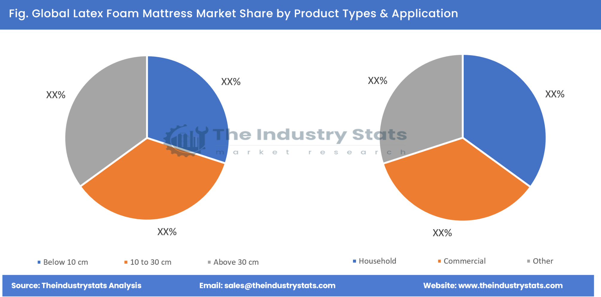 Latex Foam Mattress Share by Product Types & Application
